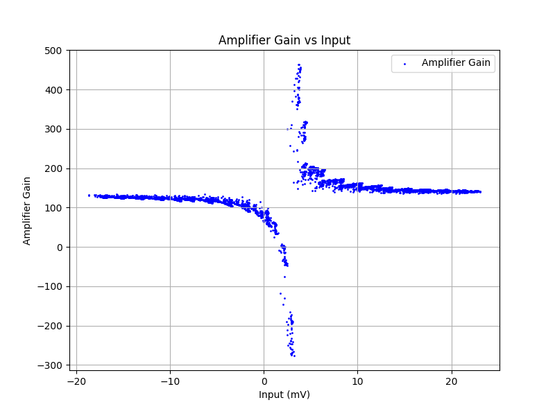 Amplifier Gain vs Input