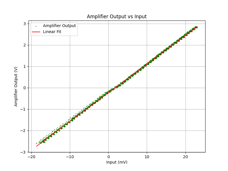 Amplifier Output vs Input